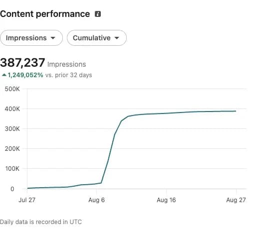 LinkedIn impressions, Jul 27 – Aug 27: 387,237 impressions, From a standing start