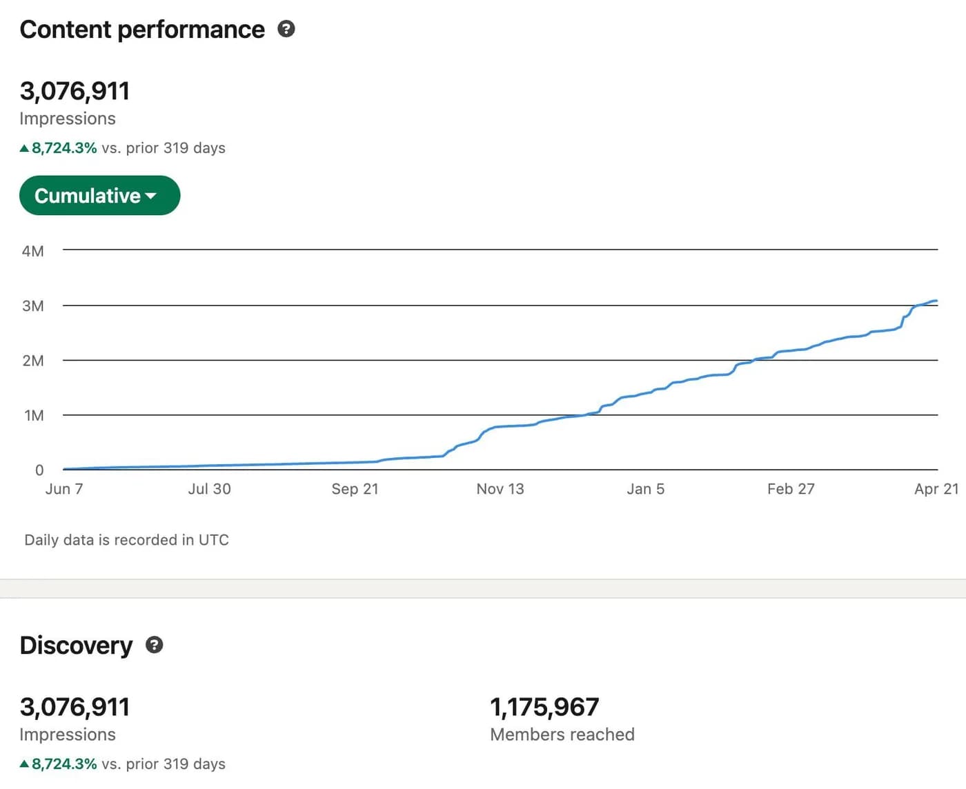 LinkedIn content performance: 3,076,911 impressions, up 8,724%