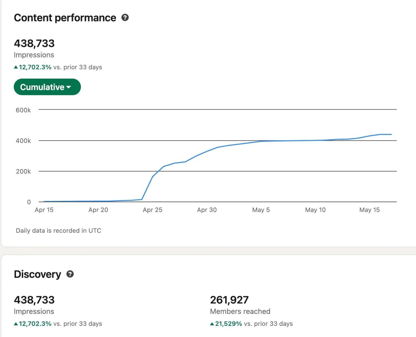 After: 438,733 impressions, up 12,702%