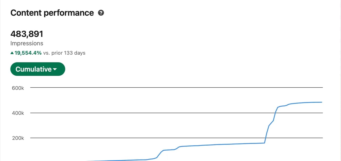 LinkedIn content performance: 483,891 cumulative impressions