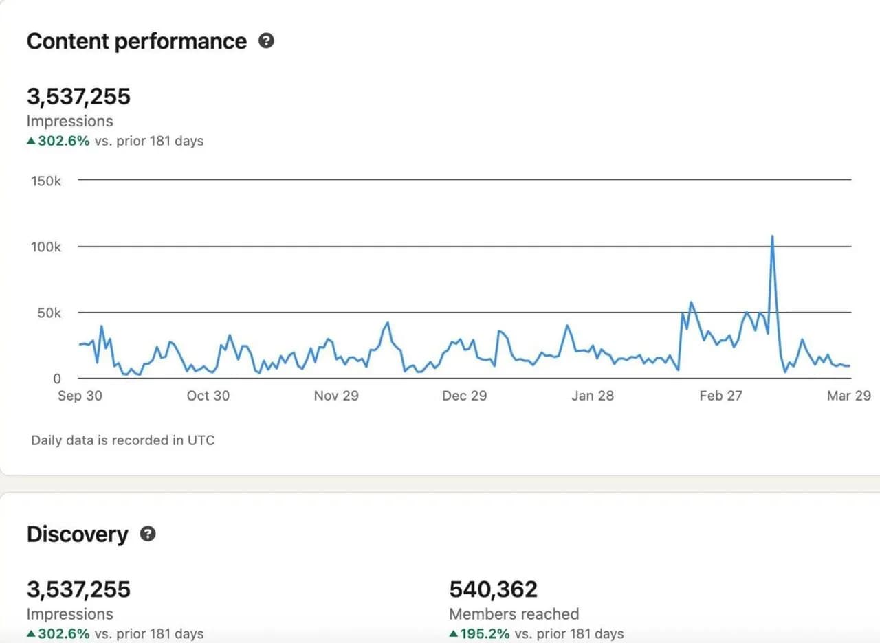 LinkedIn content performance: 3,537,255 impressions, up 302.6%