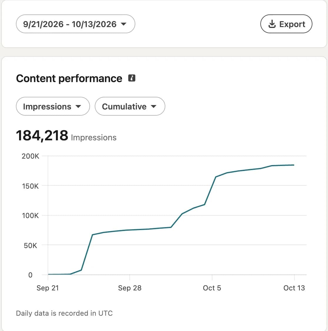 LinkedIn impressions, Sep 21 – Oct 13: 184,218 impressions, His first 10 posts